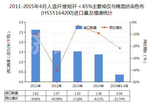 2011-2015年4月人造纖維短纖＜85%主要或僅與棉混紡染色布(HS55164200)進口量及增速統(tǒng)計